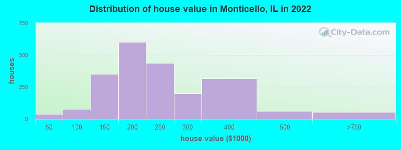 Distribution of house value in Monticello, IL in 2022