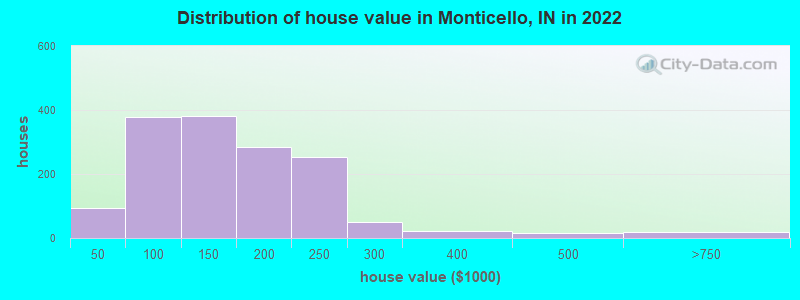 Distribution of house value in Monticello, IN in 2022