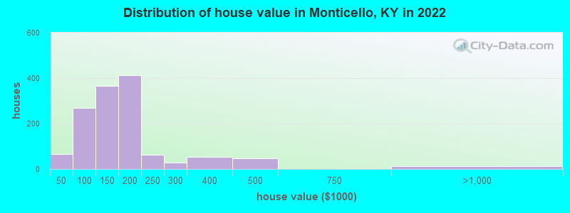 Distribution of house value in Monticello, KY in 2019