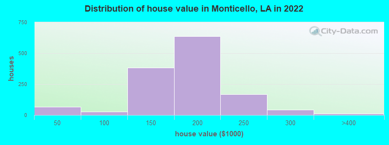 Distribution of house value in Monticello, LA in 2022