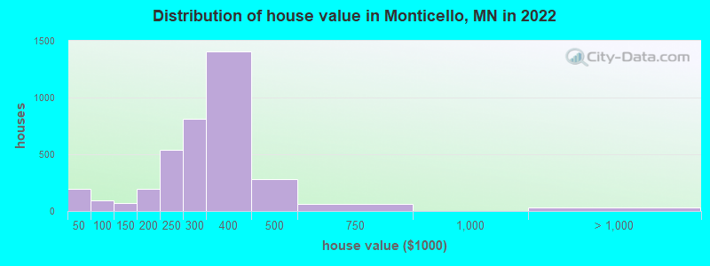 Distribution of house value in Monticello, MN in 2019