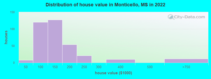 Distribution of house value in Monticello, MS in 2022