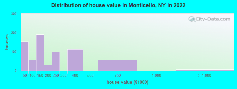 Distribution of house value in Monticello, NY in 2019