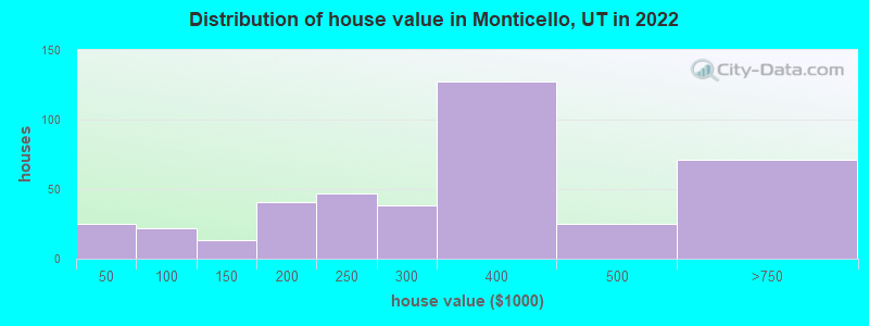 Distribution of house value in Monticello, UT in 2022