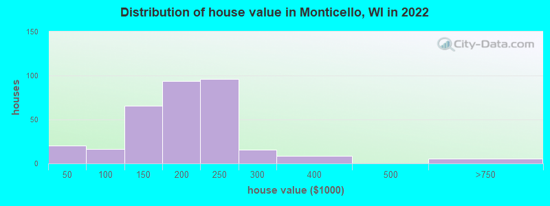 Distribution of house value in Monticello, WI in 2022