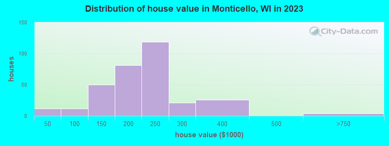 Distribution of house value in Monticello, WI in 2019