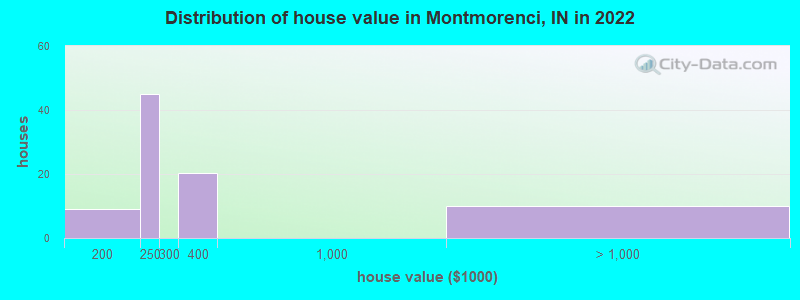 Distribution of house value in Montmorenci, IN in 2022