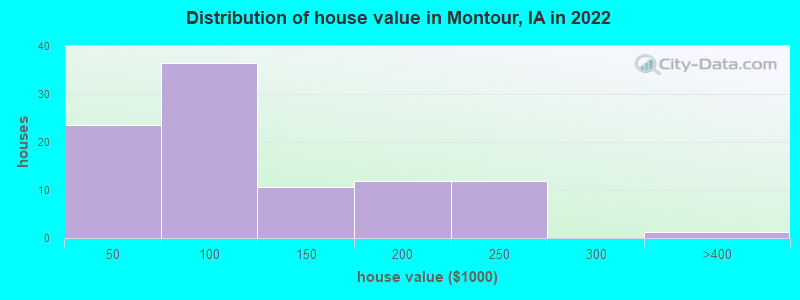 Distribution of house value in Montour, IA in 2022
