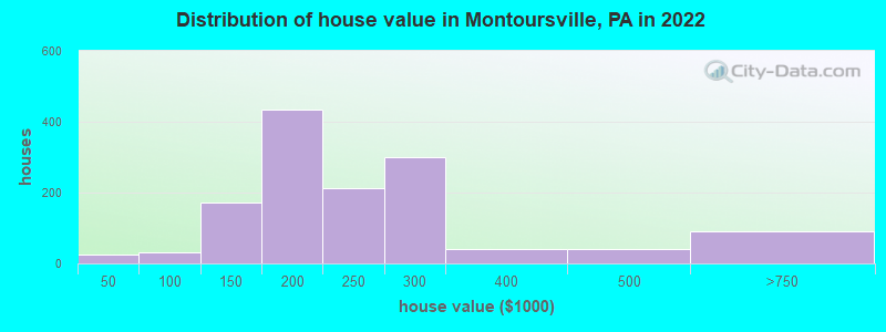 Distribution of house value in Montoursville, PA in 2022