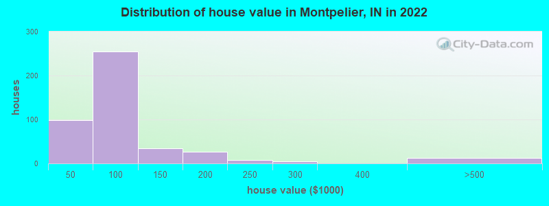 Distribution of house value in Montpelier, IN in 2022