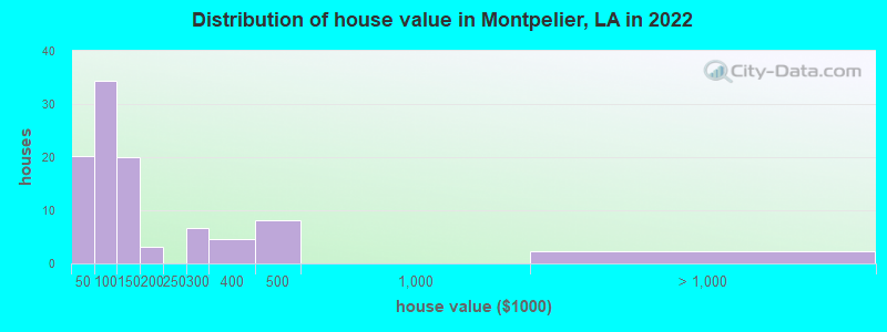 Distribution of house value in Montpelier, LA in 2022