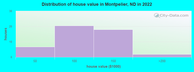 Distribution of house value in Montpelier, ND in 2022