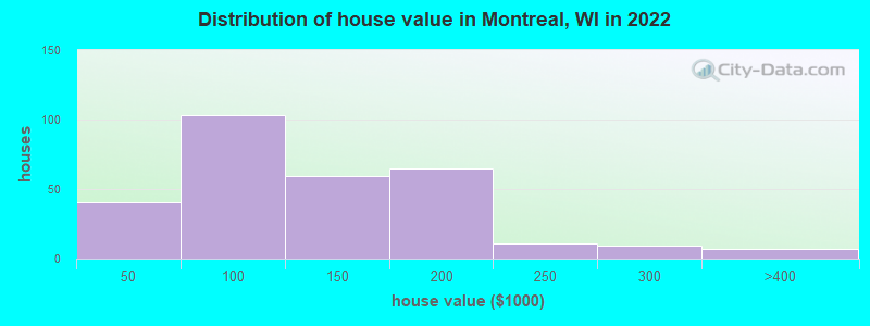 Distribution of house value in Montreal, WI in 2022