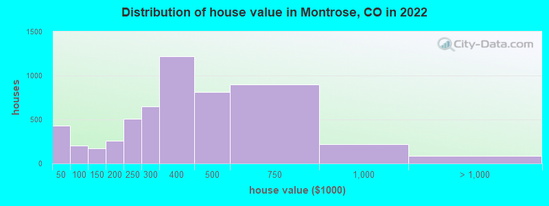 Distribution of house value in Montrose, CO in 2022
