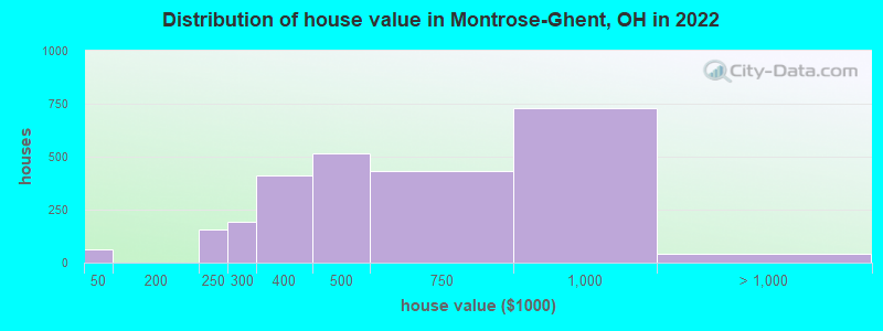 Distribution of house value in Montrose-Ghent, OH in 2022