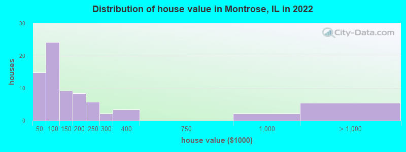 Distribution of house value in Montrose, IL in 2022