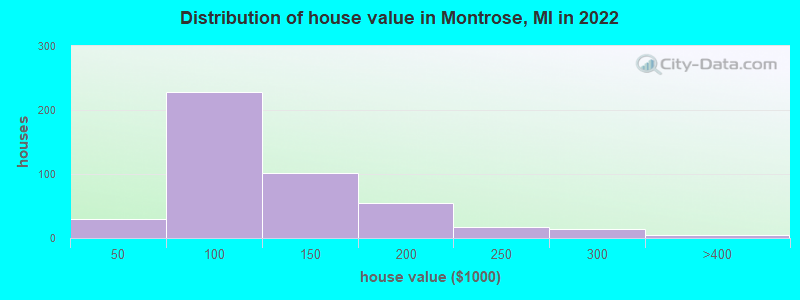Distribution of house value in Montrose, MI in 2022