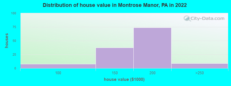 Distribution of house value in Montrose Manor, PA in 2019