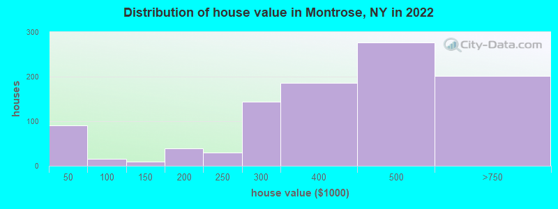 Distribution of house value in Montrose, NY in 2022