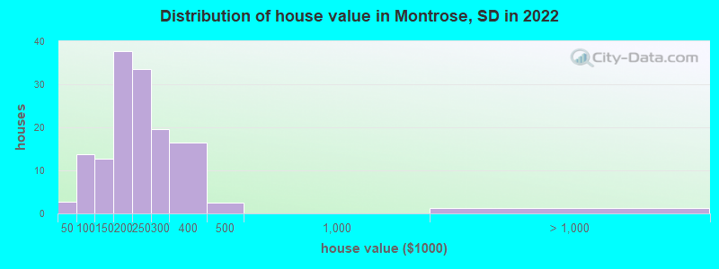 Distribution of house value in Montrose, SD in 2022