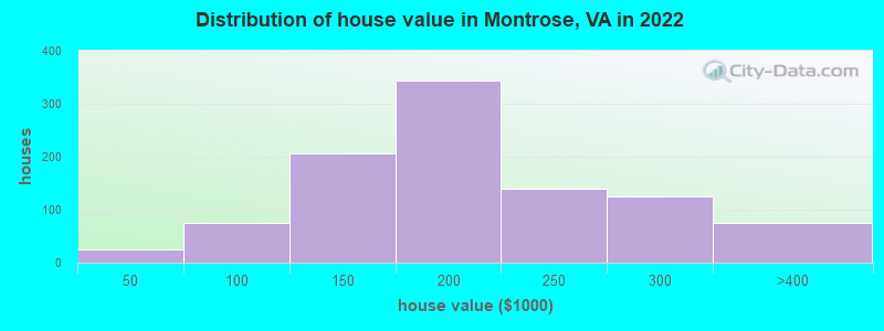 Distribution of house value in Montrose, VA in 2022