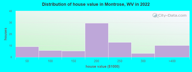Distribution of house value in Montrose, WV in 2022