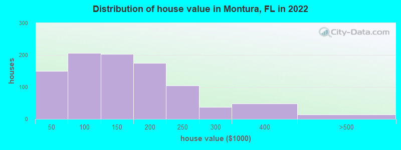 Distribution of house value in Montura, FL in 2022