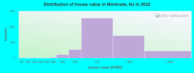 Distribution of house value in Montvale, NJ in 2019