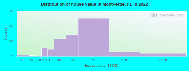 Distribution of house value in Montverde, FL in 2022