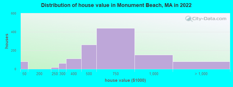 Distribution of house value in Monument Beach, MA in 2022