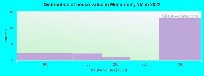 Distribution of house value in Monument, NM in 2022