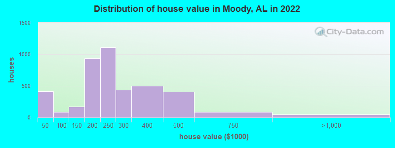 Distribution of house value in Moody, AL in 2022