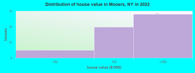 Distribution of house value in Mooers, NY in 2022