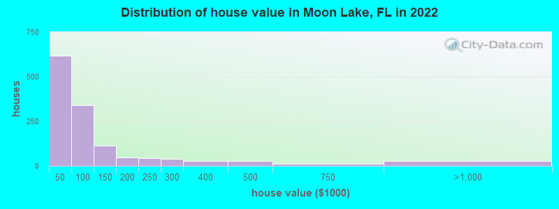 Distribution of house value in Moon Lake, FL in 2022