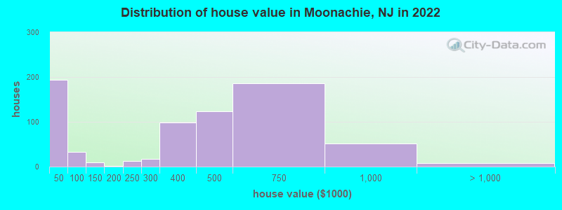 Distribution of house value in Moonachie, NJ in 2022