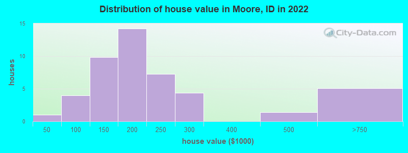 Distribution of house value in Moore, ID in 2019