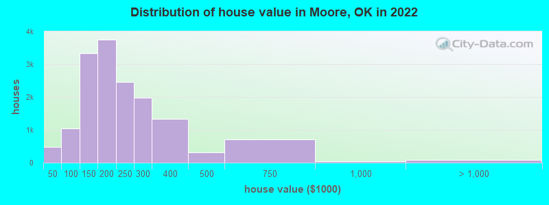 Distribution of house value in Moore, OK in 2019