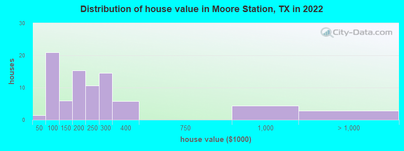 Distribution of house value in Moore Station, TX in 2022