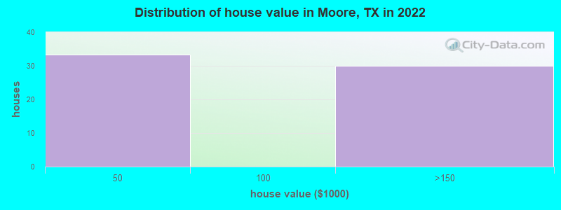 Distribution of house value in Moore, TX in 2022