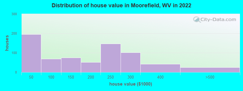 Distribution of house value in Moorefield, WV in 2022