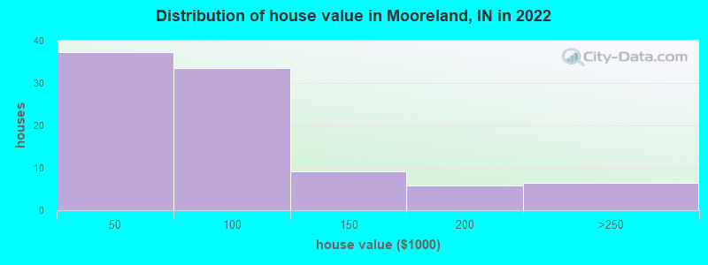 Distribution of house value in Mooreland, IN in 2021
