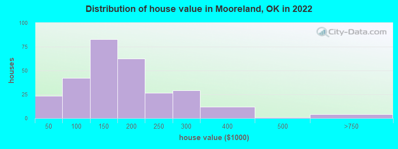 Distribution of house value in Mooreland, OK in 2022