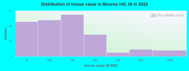 Distribution of house value in Moores Hill, IN in 2019