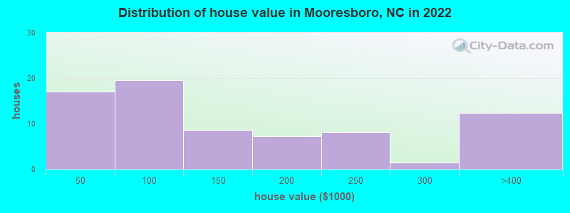 Distribution of house value in Mooresboro, NC in 2022