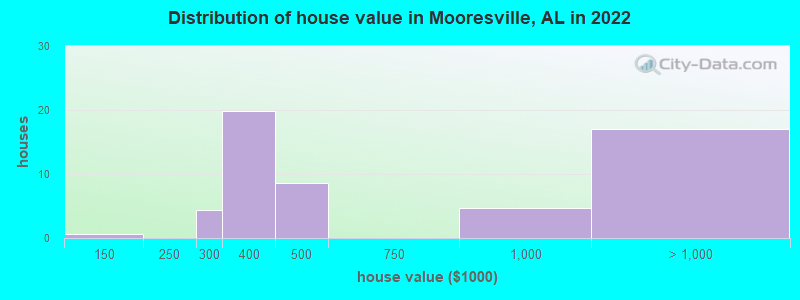 Distribution of house value in Mooresville, AL in 2022