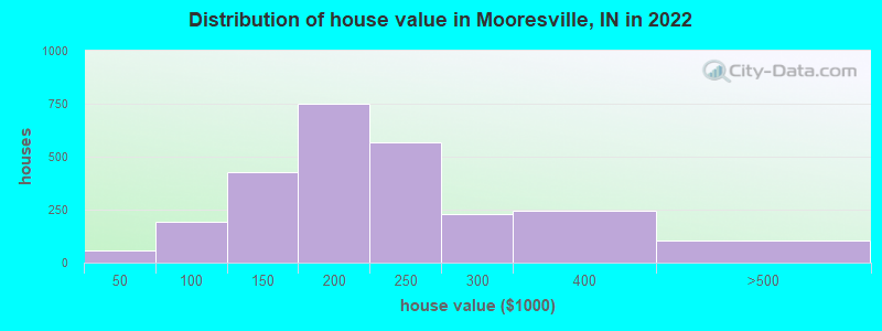 Distribution of house value in Mooresville, IN in 2019