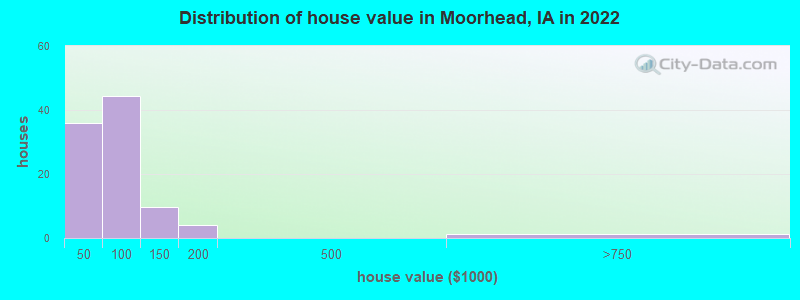 Distribution of house value in Moorhead, IA in 2019