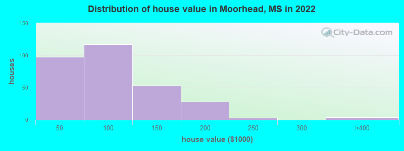 Distribution of house value in Moorhead, MS in 2022