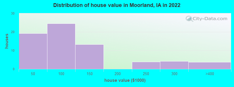 Distribution of house value in Moorland, IA in 2022