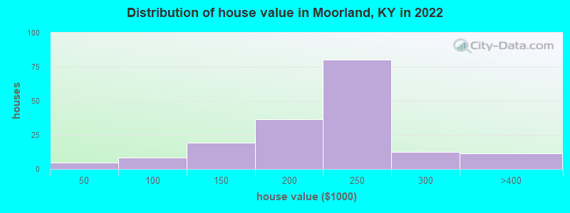 Distribution of house value in Moorland, KY in 2022